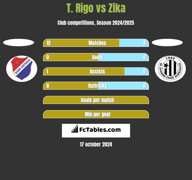 T. Rigo vs Zika h2h player stats