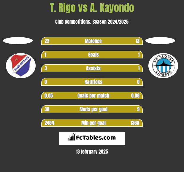 T. Rigo vs A. Kayondo h2h player stats