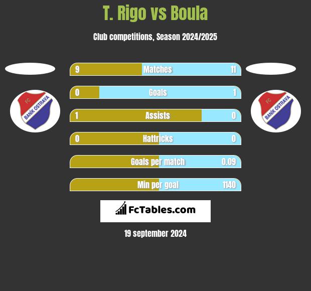 T. Rigo vs Boula h2h player stats