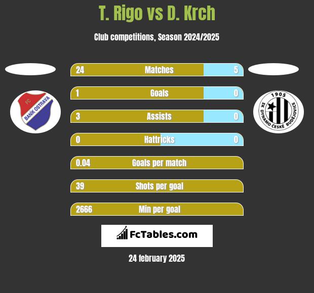 T. Rigo vs D. Krch h2h player stats