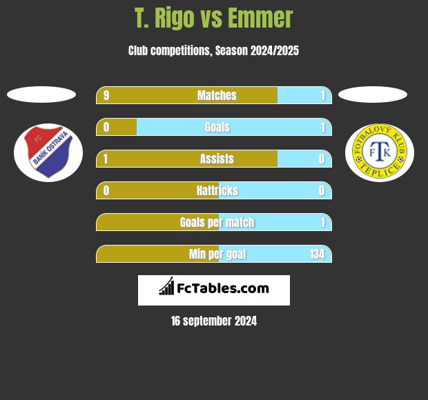 T. Rigo vs Emmer h2h player stats