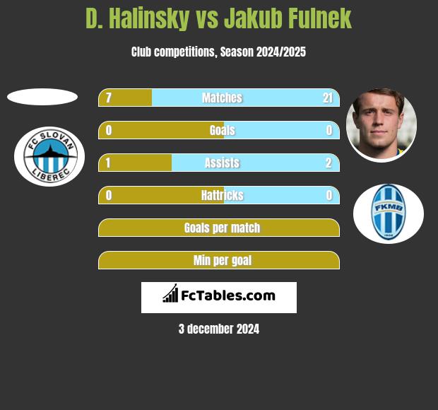 D. Halinsky vs Jakub Fulnek h2h player stats