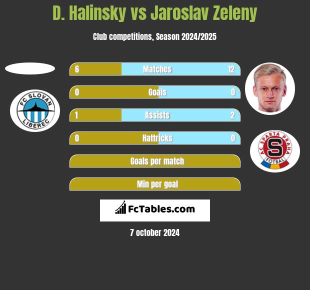 D. Halinsky vs Jaroslav Zeleny h2h player stats