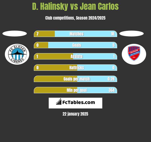 D. Halinsky vs Jean Carlos h2h player stats