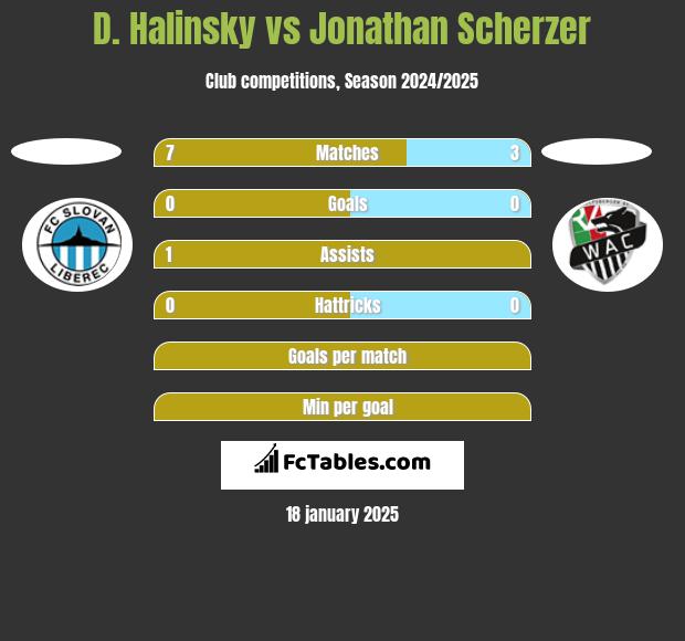 D. Halinsky vs Jonathan Scherzer h2h player stats