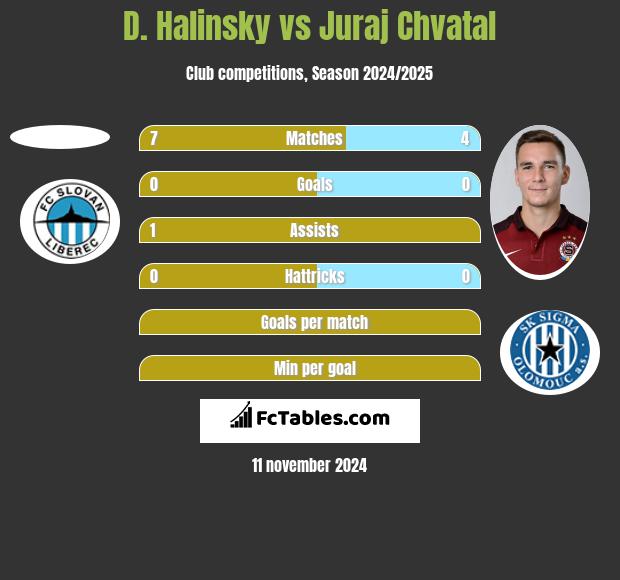 D. Halinsky vs Juraj Chvatal h2h player stats