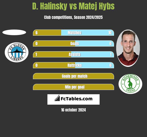 D. Halinsky vs Matej Hybs h2h player stats