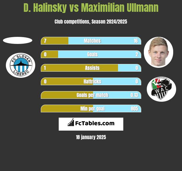 D. Halinsky vs Maximilian Ullmann h2h player stats