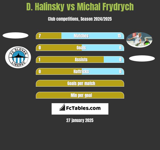 D. Halinsky vs Michal Frydrych h2h player stats