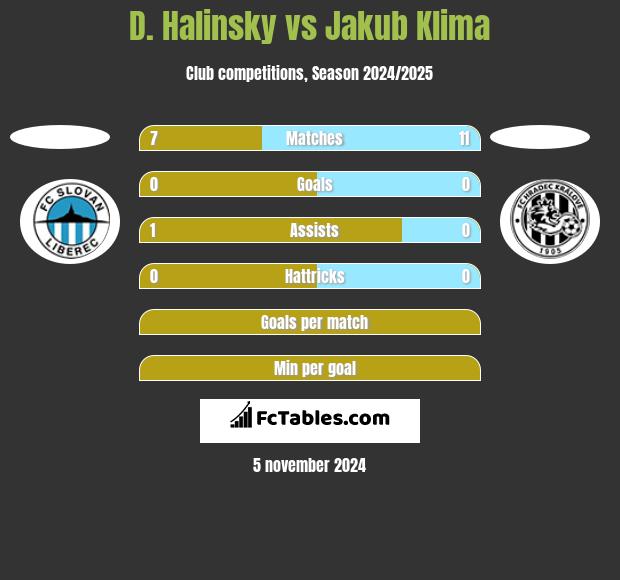 D. Halinsky vs Jakub Klima h2h player stats