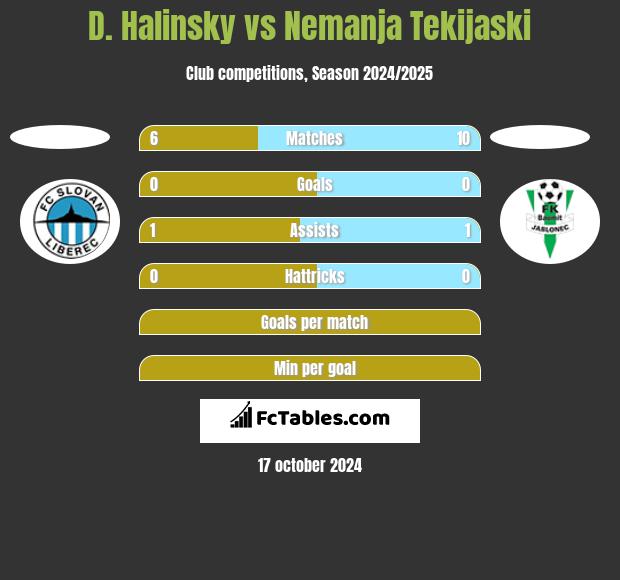 D. Halinsky vs Nemanja Tekijaski h2h player stats