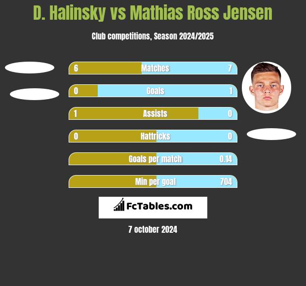 D. Halinsky vs Mathias Ross Jensen h2h player stats