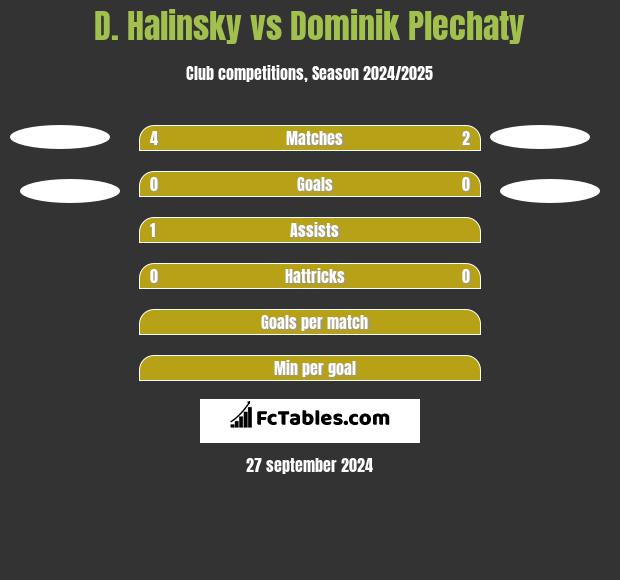 D. Halinsky vs Dominik Plechaty h2h player stats