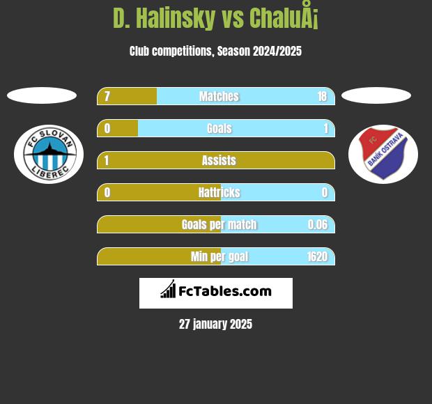 D. Halinsky vs ChaluÅ¡ h2h player stats