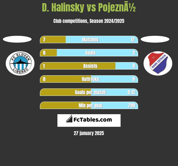 D. Halinsky vs PojeznÃ½ h2h player stats