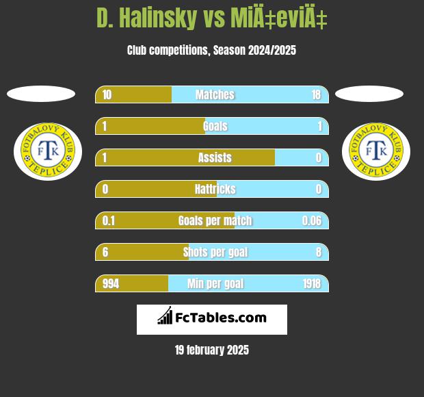 D. Halinsky vs MiÄ‡eviÄ‡ h2h player stats