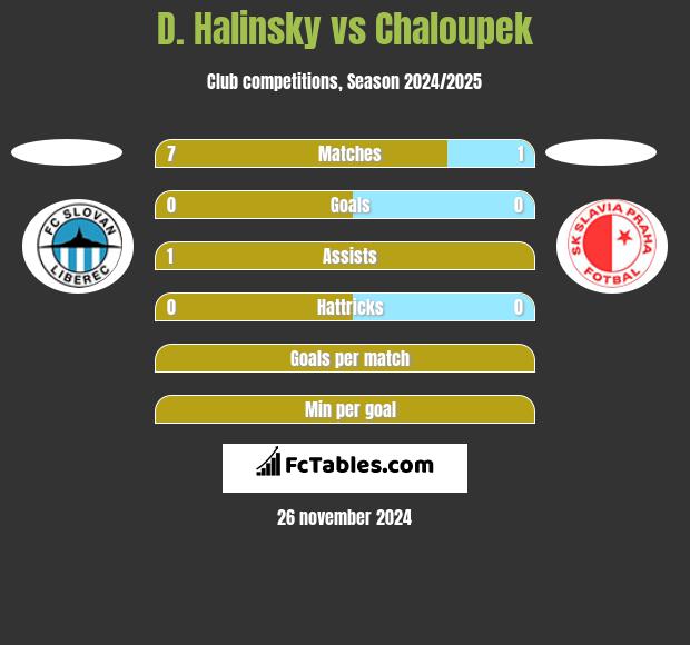 D. Halinsky vs Chaloupek h2h player stats