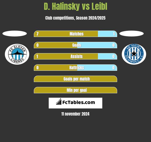 D. Halinsky vs Leibl h2h player stats