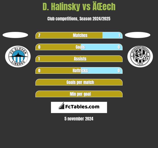 D. Halinsky vs ÄŒech h2h player stats