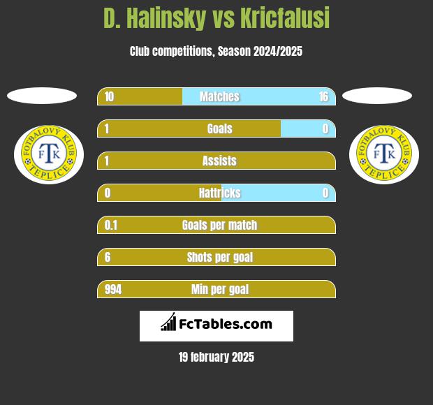 D. Halinsky vs Kricfalusi h2h player stats