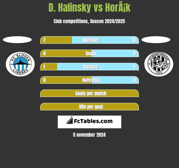 D. Halinsky vs HorÃ¡k h2h player stats