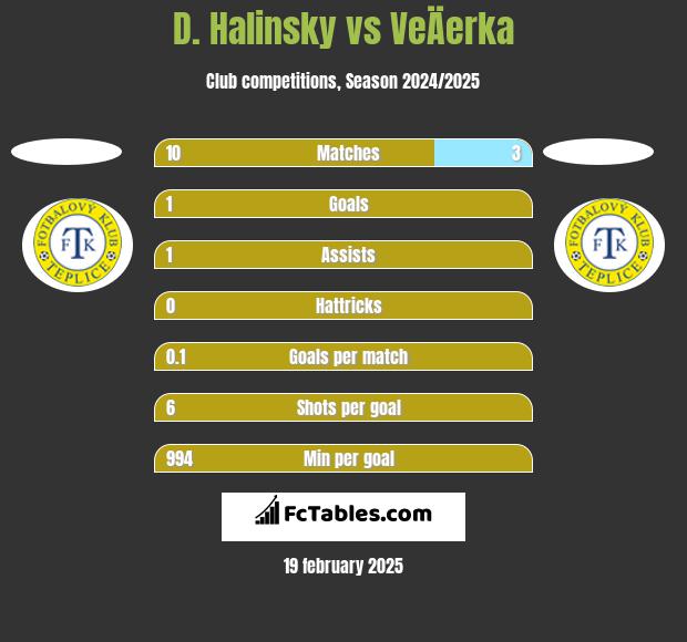 D. Halinsky vs VeÄerka h2h player stats