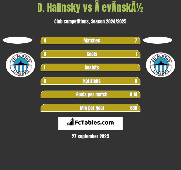 D. Halinsky vs Å evÃ­nskÃ½ h2h player stats