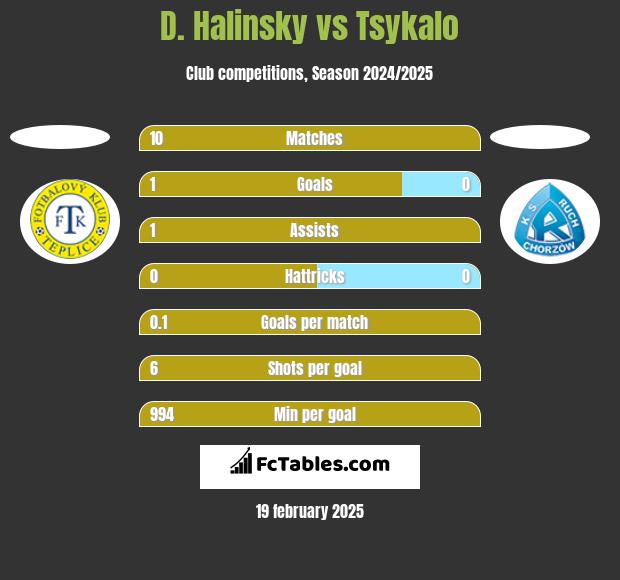 D. Halinsky vs Tsykalo h2h player stats