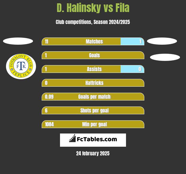 D. Halinsky vs Fila h2h player stats