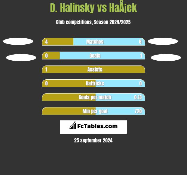 D. Halinsky vs HaÅ¡ek h2h player stats