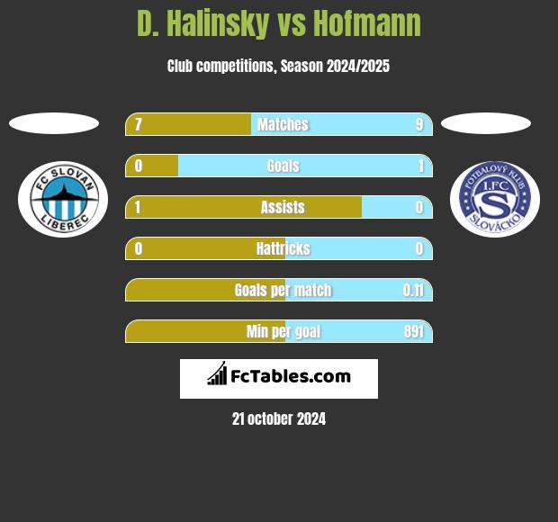 D. Halinsky vs Hofmann h2h player stats