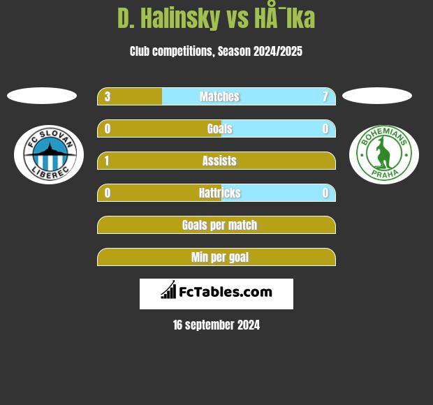 D. Halinsky vs HÅ¯lka h2h player stats