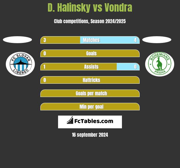 D. Halinsky vs Vondra h2h player stats