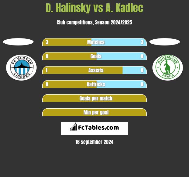 D. Halinsky vs A. Kadlec h2h player stats