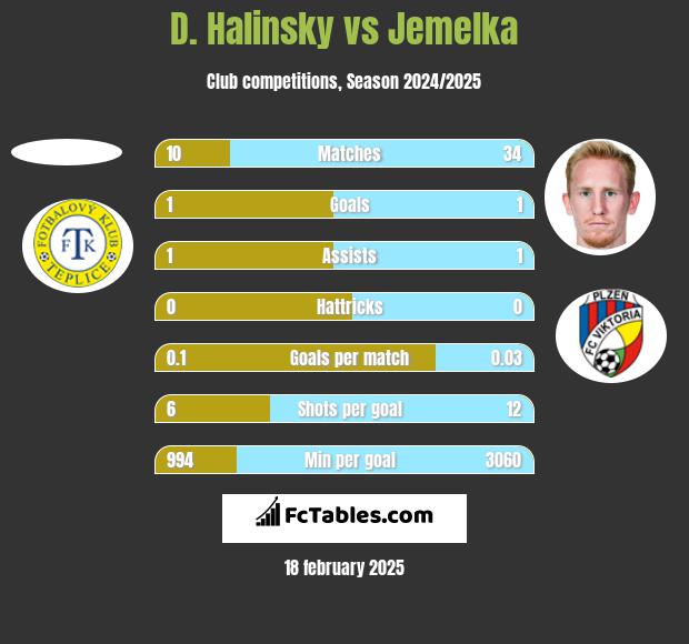 D. Halinsky vs Jemelka h2h player stats