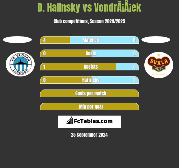 D. Halinsky vs VondrÃ¡Å¡ek h2h player stats