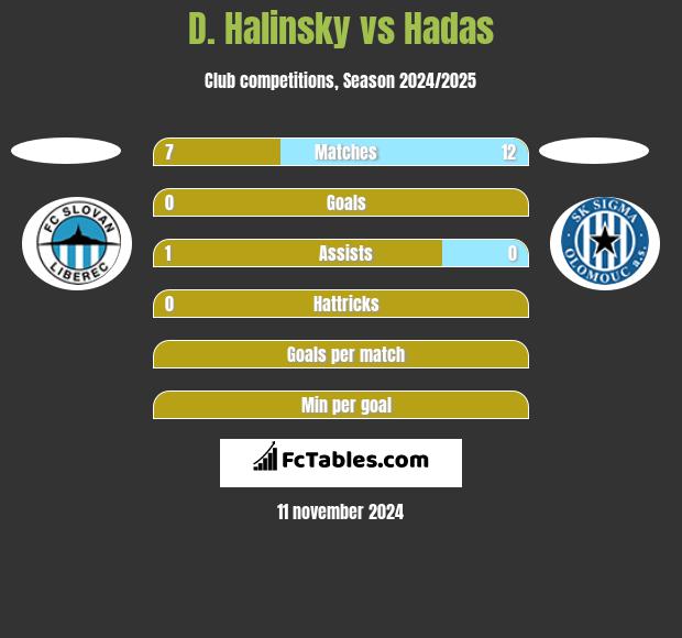 D. Halinsky vs Hadas h2h player stats