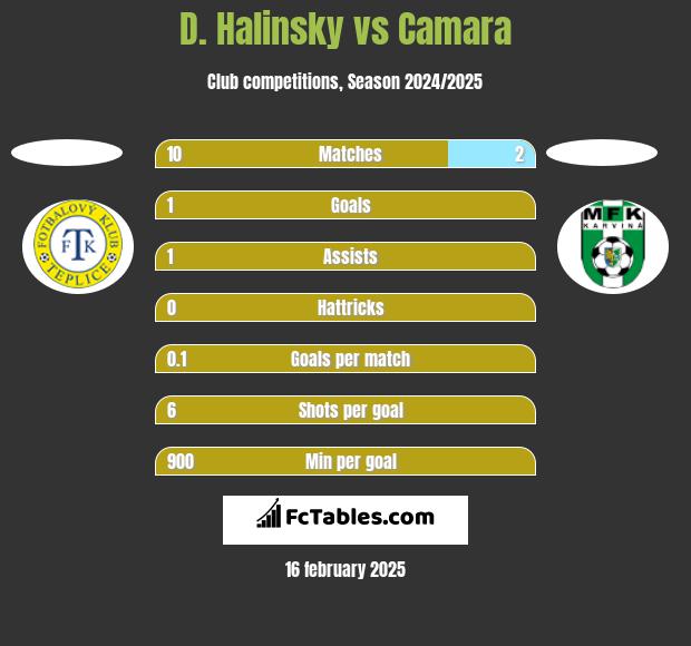 D. Halinsky vs Camara h2h player stats