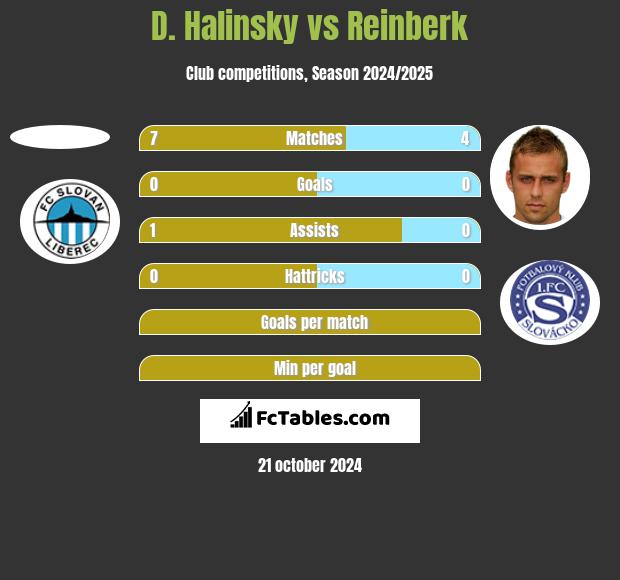 D. Halinsky vs Reinberk h2h player stats