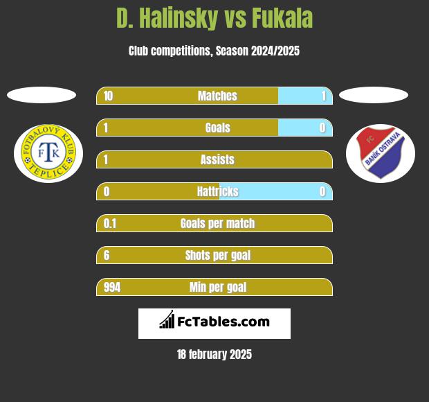 D. Halinsky vs Fukala h2h player stats