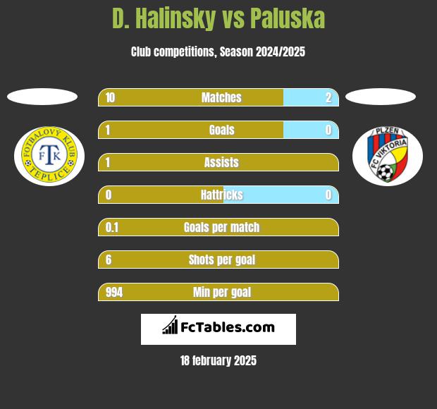 D. Halinsky vs Paluska h2h player stats