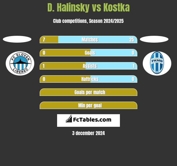 D. Halinsky vs Kostka h2h player stats