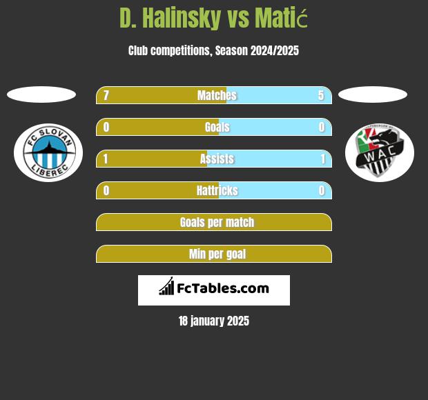 D. Halinsky vs Matić h2h player stats