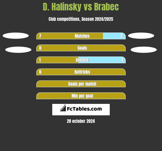 D. Halinsky vs Brabec h2h player stats