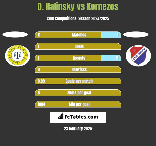 D. Halinsky vs Kornezos h2h player stats