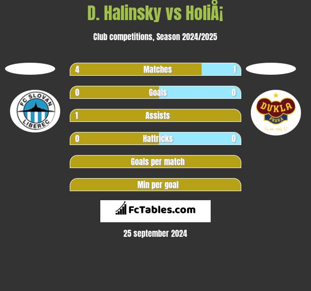 D. Halinsky vs HoliÅ¡ h2h player stats