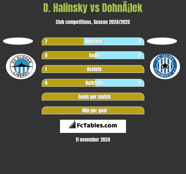 D. Halinsky vs DohnÃ¡lek h2h player stats