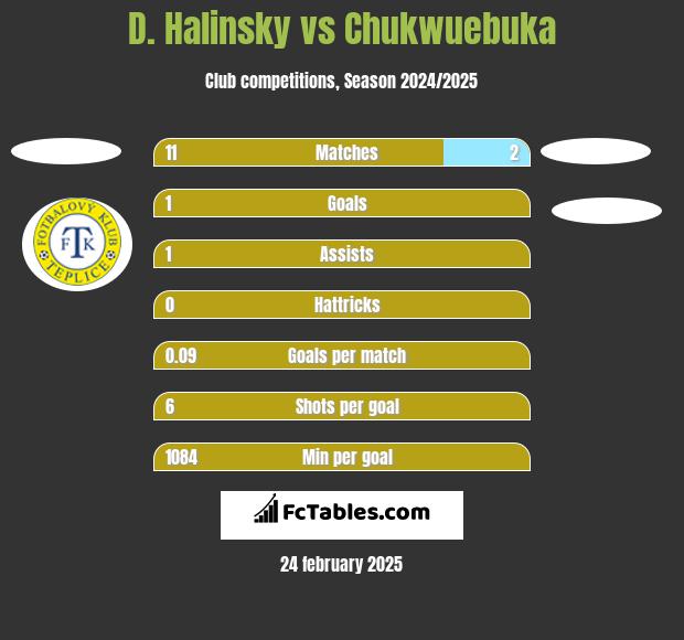 D. Halinsky vs Chukwuebuka h2h player stats