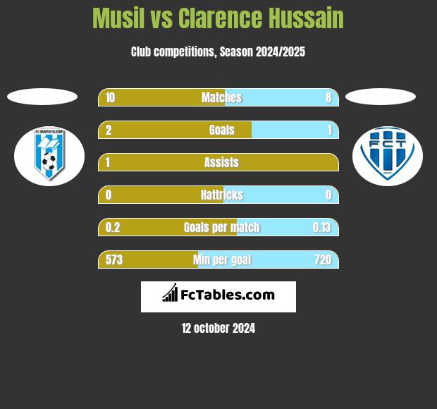 Musil vs Clarence Hussain h2h player stats