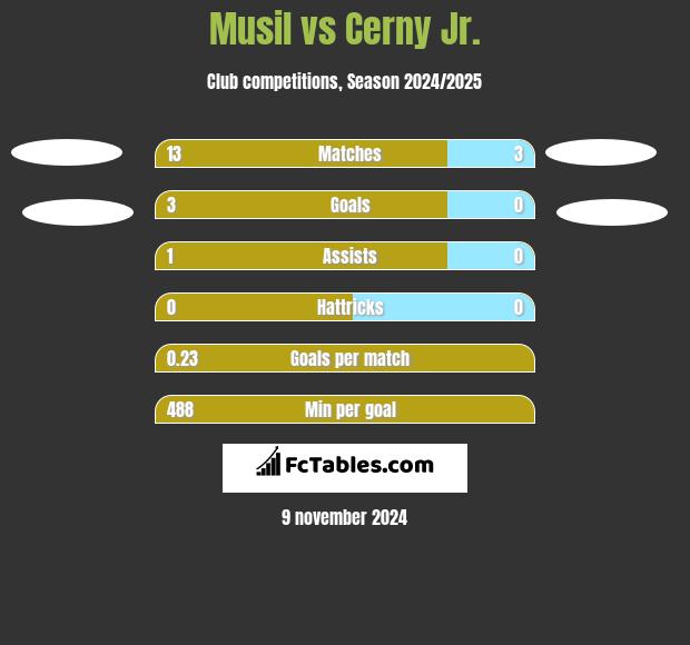 Musil vs Cerny Jr. h2h player stats